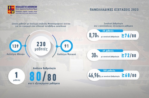 Επιτυχίες των μαθητών του Κολλεγίου στις Πανελλαδικές Εξετάσεις 2023