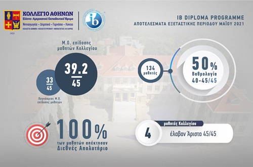 Outstanding IBDP Year 2 Results