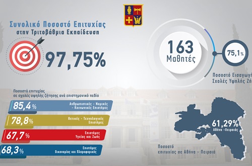 Brilliant Results on the 2023 Panhellenic Exams